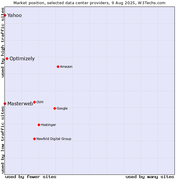 Market position of Optimizely vs. Yahoo vs. Masterweb