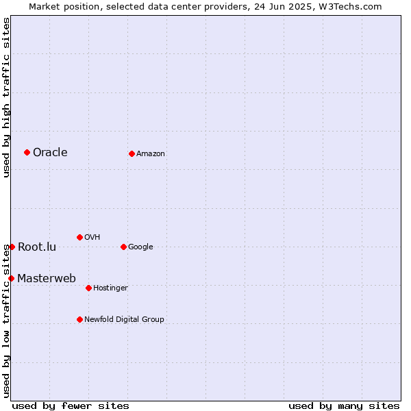 Market position of Oracle vs. Root.lu vs. Masterweb