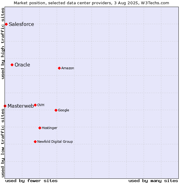 Market position of Oracle vs. Salesforce vs. Masterweb