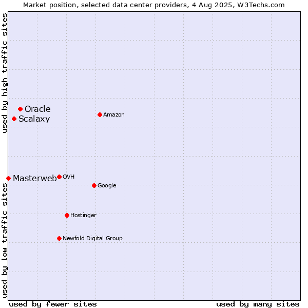Market position of Oracle vs. Scalaxy vs. Masterweb