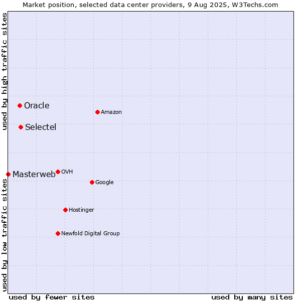 Market position of Selectel vs. Oracle vs. Masterweb