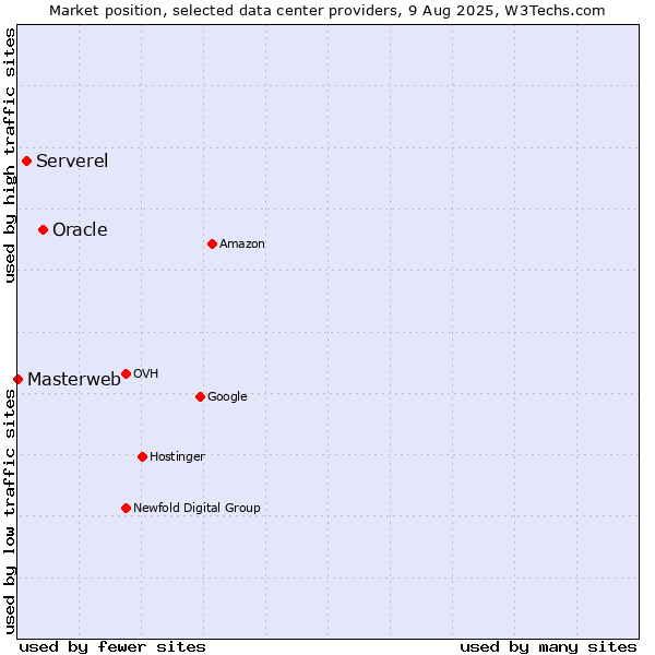 Market position of Oracle vs. Serverel vs. Masterweb