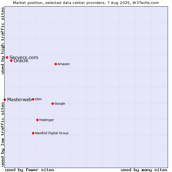 Market position of Oracle vs. Servers.com vs. Masterweb