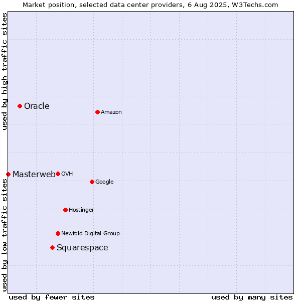 Market position of Squarespace vs. Oracle vs. Masterweb