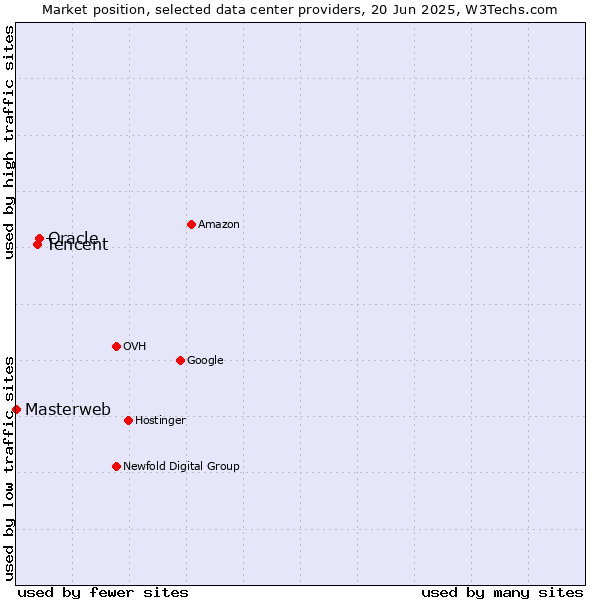 Market position of Oracle vs. Tencent vs. Masterweb