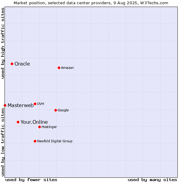 Market position of Your.Online vs. Oracle vs. Masterweb