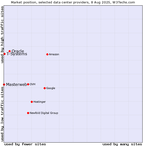 Market position of Oracle vs. T-Systems vs. Masterweb