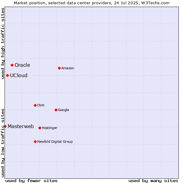 Market position of Oracle vs. UCloud vs. Masterweb