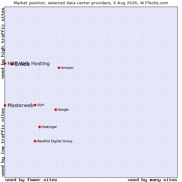 Market position of Oracle vs. H88 Web Hosting vs. Masterweb
