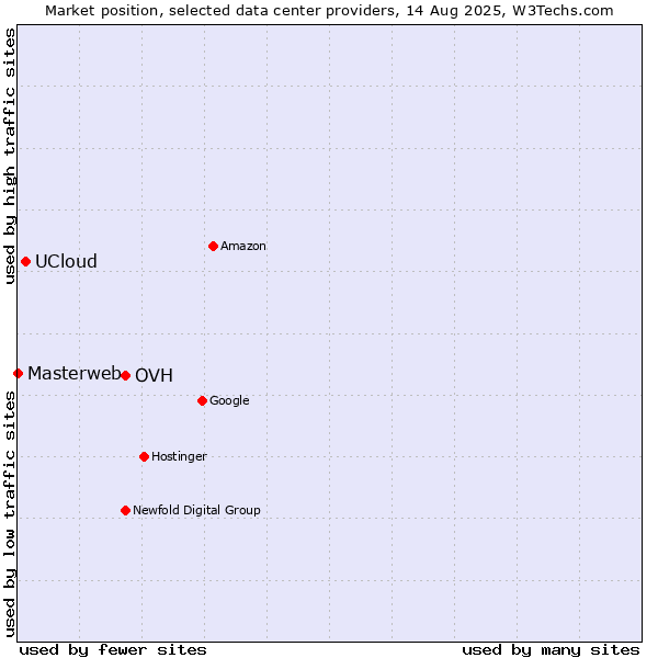 Market position of OVH vs. UCloud vs. Masterweb