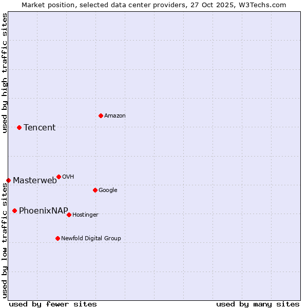 Market position of Tencent vs. PhoenixNAP vs. Masterweb