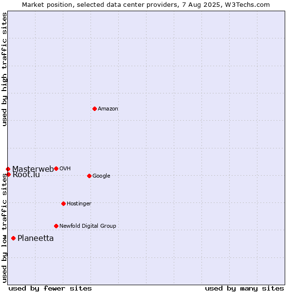 Market position of Planeetta vs. Root.lu vs. Masterweb