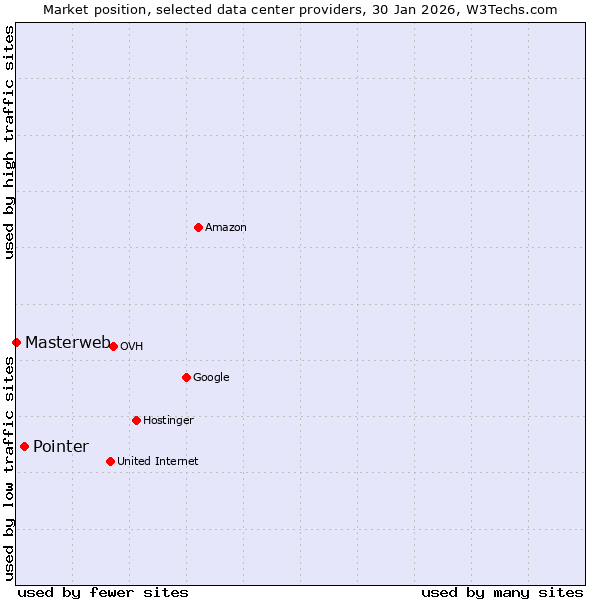 Market position of Pointer vs. Masterweb
