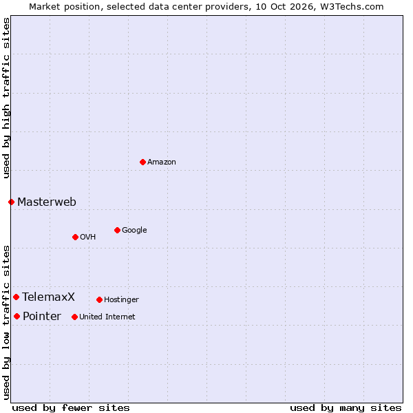 Market position of Pointer vs. TelemaxX vs. Masterweb