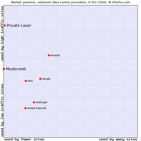 Market position of Private Layer vs. Masterweb