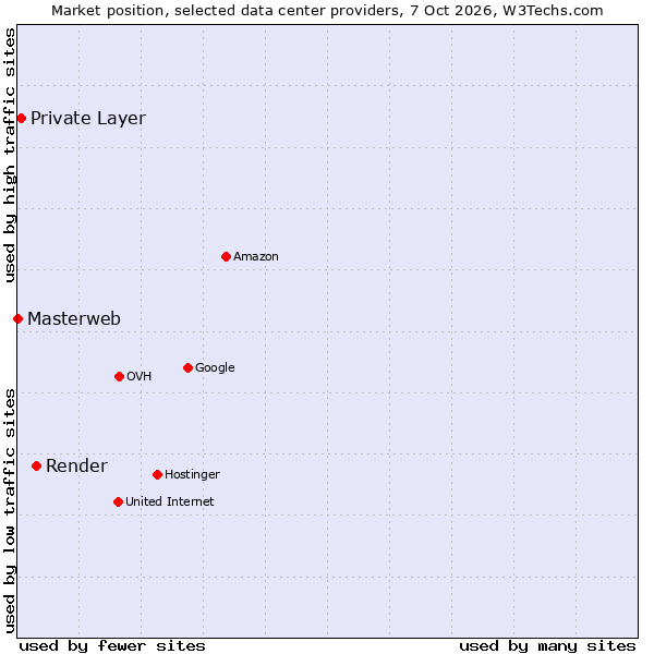 Market position of Render vs. Private Layer vs. Masterweb