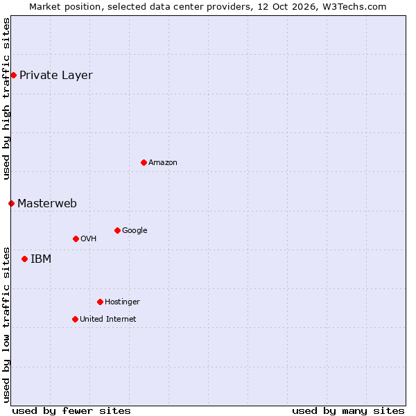 Market position of IBM vs. Private Layer vs. Masterweb