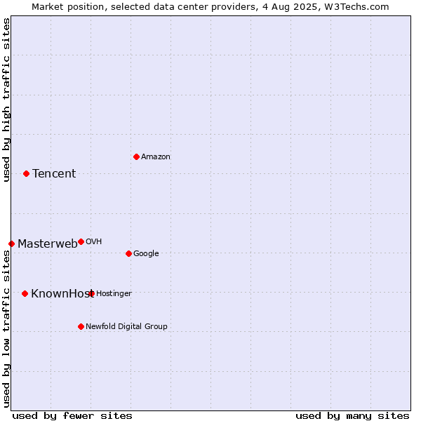 Market position of Tencent vs. KnownHost vs. Masterweb