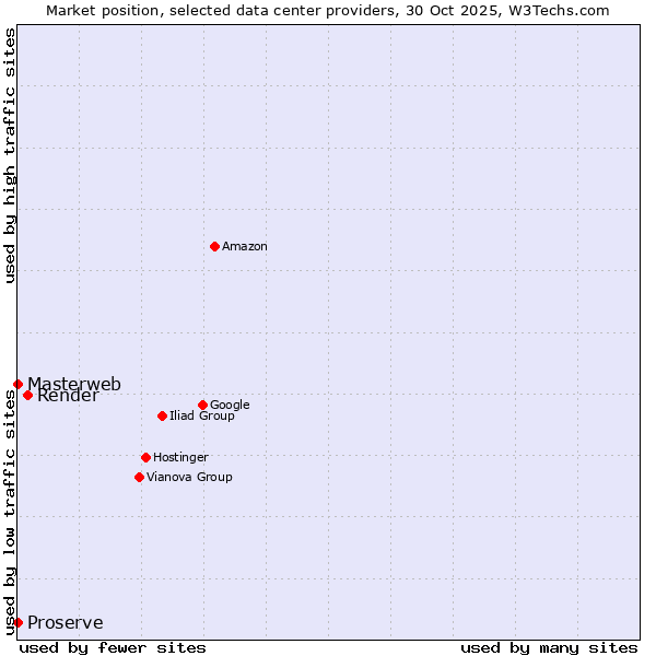 Market position of Render vs. Proserve vs. Masterweb