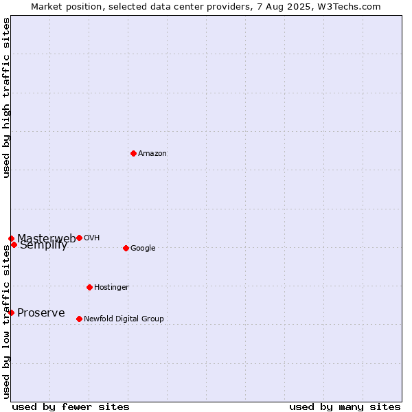 Market position of Semplify vs. Proserve vs. Masterweb