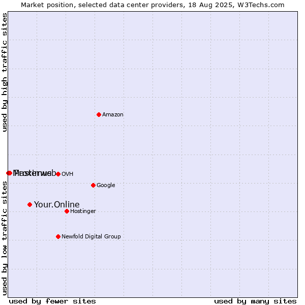 Market position of Your.Online vs. Proximus vs. Masterweb