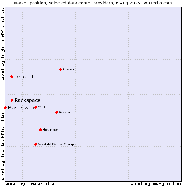 Market position of Rackspace vs. Tencent vs. Masterweb