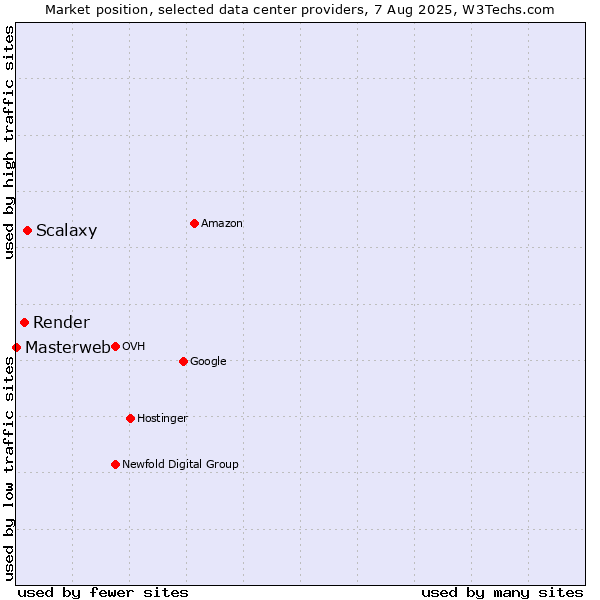 Market position of Scalaxy vs. Render vs. Masterweb
