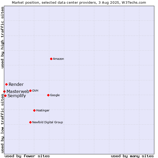 Market position of Render vs. Semplify vs. Masterweb