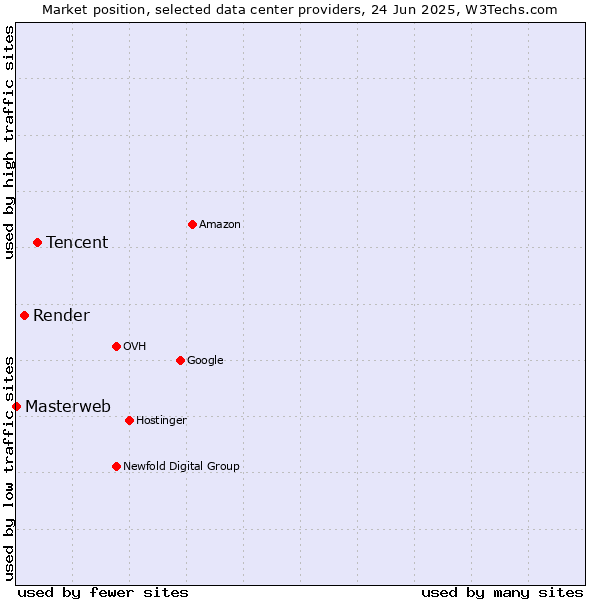 Market position of Tencent vs. Render vs. Masterweb