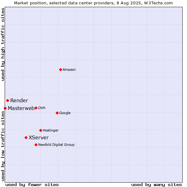 Market position of XServer vs. Render vs. Masterweb