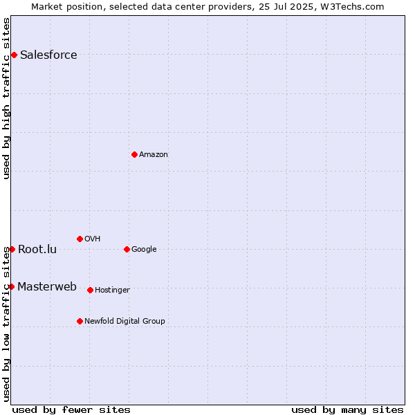 Market position of Salesforce vs. Root.lu vs. Masterweb