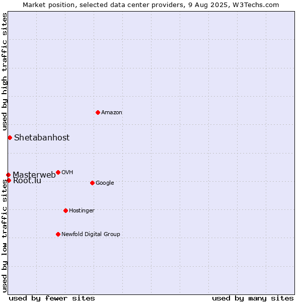 Market position of Shetabanhost vs. Root.lu vs. Masterweb