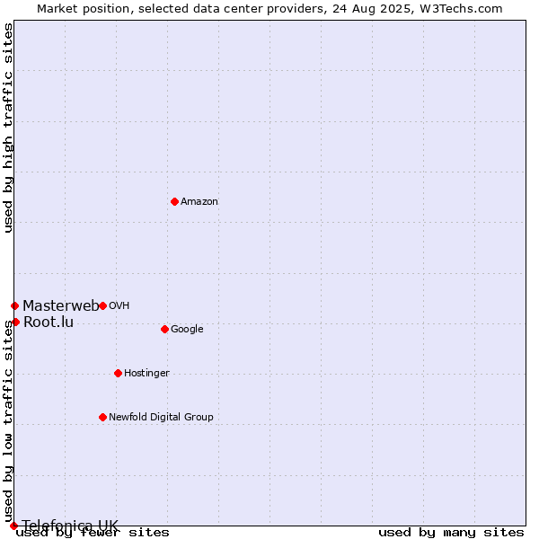 Market position of Root.lu vs. Masterweb vs. Telefonica UK