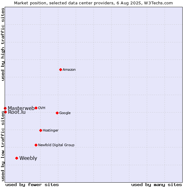 Market position of Weebly vs. Root.lu vs. Masterweb
