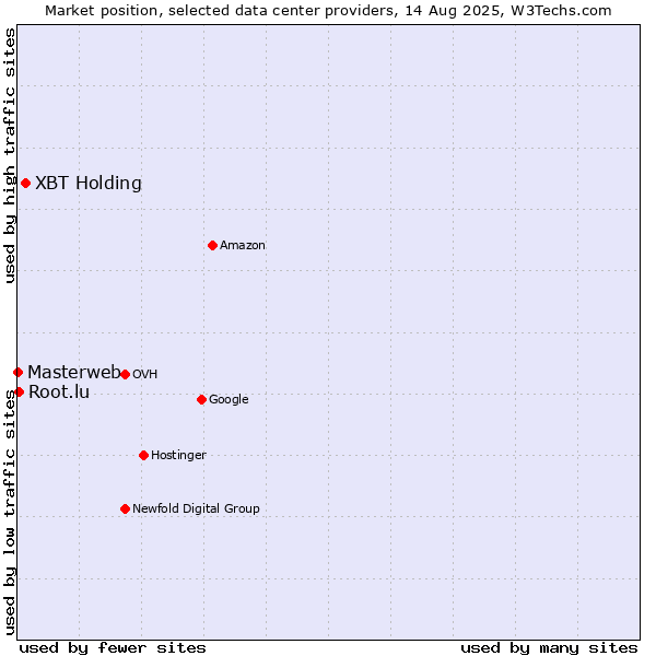 Market position of XBT Holding vs. Root.lu vs. Masterweb