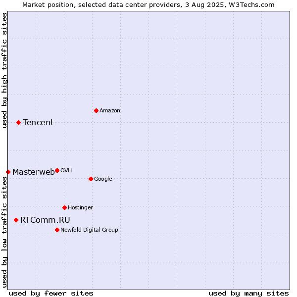 Market position of Tencent vs. RTComm.RU vs. Masterweb