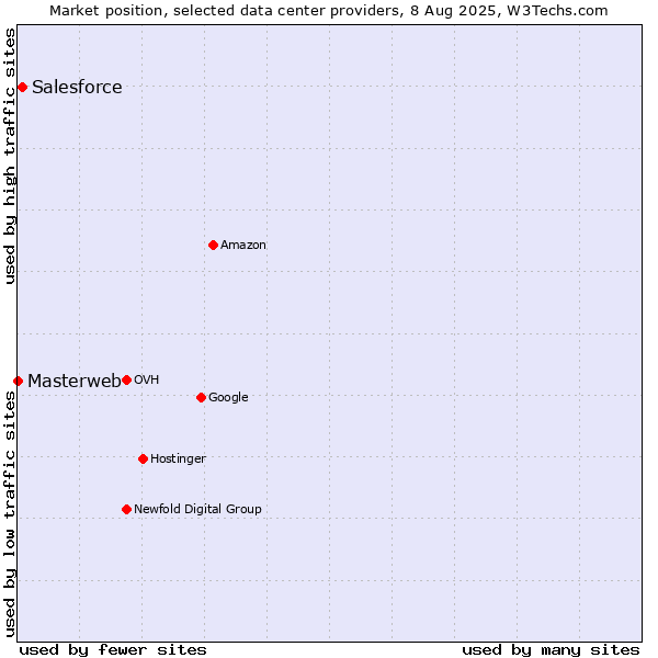 Market position of Salesforce vs. Masterweb