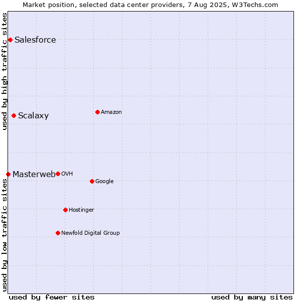 Market position of Scalaxy vs. Salesforce vs. Masterweb