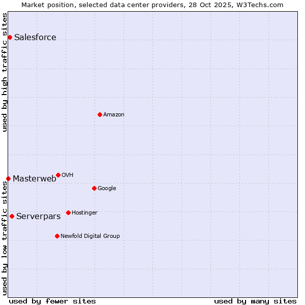 Market position of Serverpars vs. Salesforce vs. Masterweb