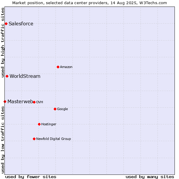 Market position of WorldStream vs. Salesforce vs. Masterweb