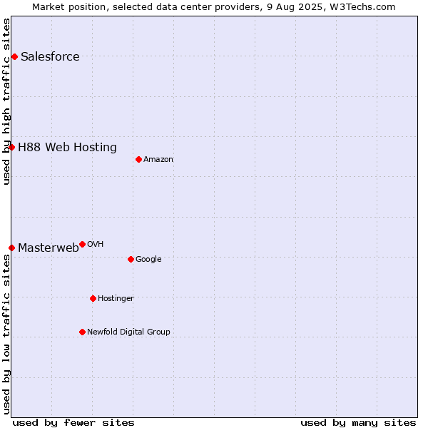 Market position of Salesforce vs. H88 Web Hosting vs. Masterweb