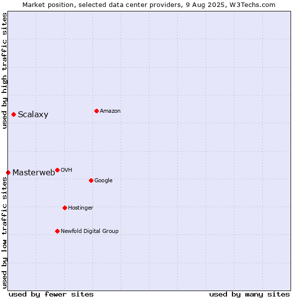 Market position of Scalaxy vs. Masterweb