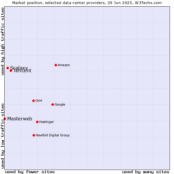 Market position of Tencent vs. Scalaxy vs. Masterweb