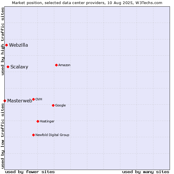 Market position of Scalaxy vs. Webzilla vs. Masterweb