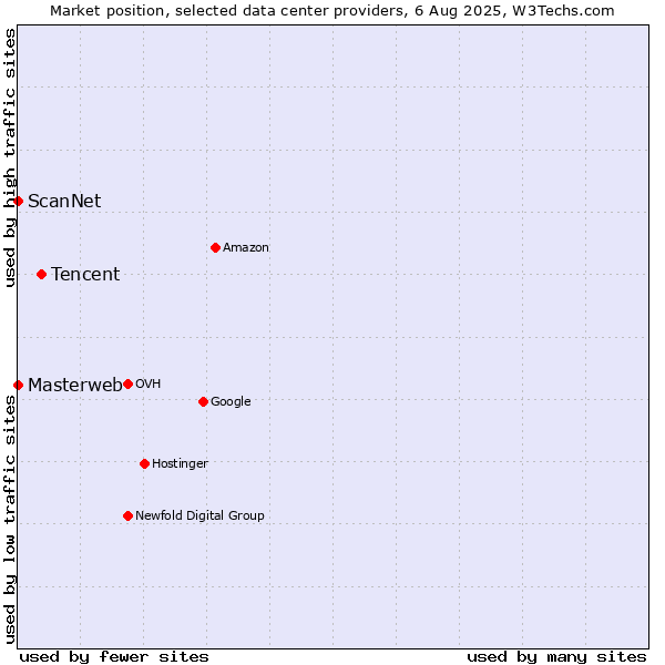 Market position of Tencent vs. ScanNet vs. Masterweb