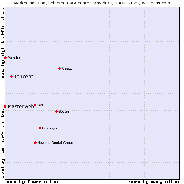 Market position of Tencent vs. Sedo vs. Masterweb