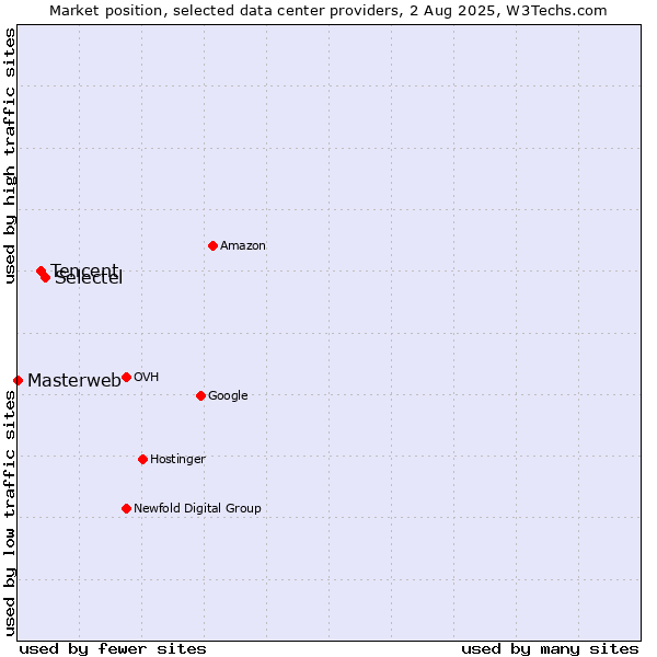 Market position of Selectel vs. Tencent vs. Masterweb