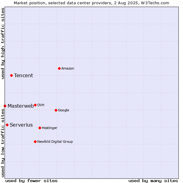 Market position of Tencent vs. Serverius vs. Masterweb