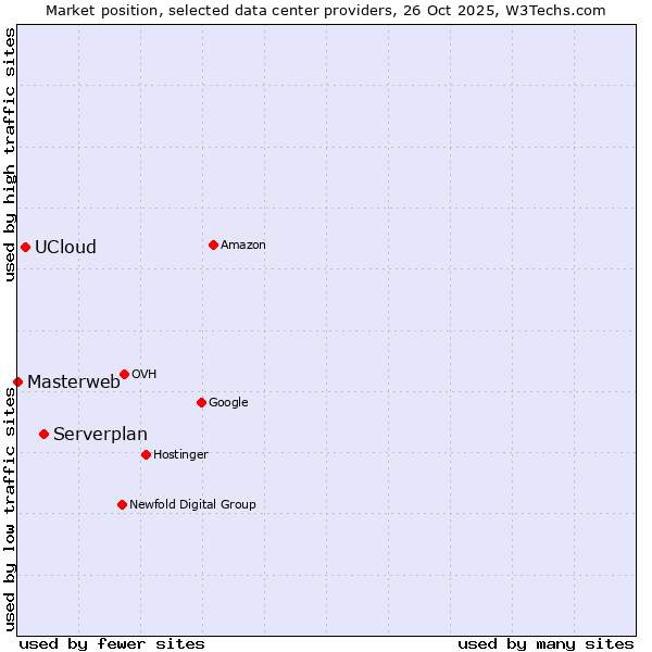 Market position of Serverplan vs. UCloud vs. Masterweb