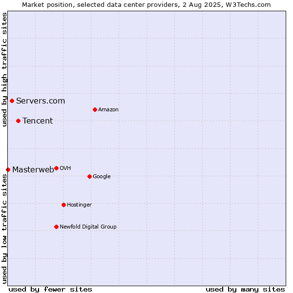 Market position of Tencent vs. Servers.com vs. Masterweb